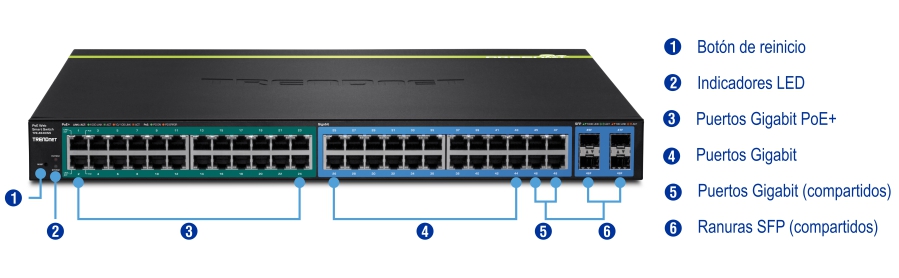 Un conmutador de red con componentes etiquetados incluye un botón de reinicio, indicadores LED, puertos Gigabit PoE+, puertos Gigabit, puertos Gigabit compartidos y ranuras SFP compartidas. El botón de reinicio está en el extremo izquierdo, seguido de los indicadores LED. Los puertos Gigabit PoE+ están junto a los indicadores LED, con los puertos Gigabit en el centro. Los puertos Gigabit compartidos están adyacentes a los puertos Gigabit, y las ranuras SFP compartidas están en el extremo derecho. Las etiquetas y los números identifican claramente cada componente.