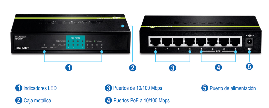 El diagrama muestra el conmutador PoE de TRENDnet modelo TPE-S44. La vista frontal destaca los indicadores LED de alimentación, estado de PoE y enlace/actividad, junto con una carcasa metálica. La vista trasera muestra ocho puertos de 10/100 Mbps, cuatro de los cuales son puertos PoE de 10/100 Mbps, y un puerto de alimentación etiquetado como 48V. Las características están etiquetadas con números para una fácil identificación.