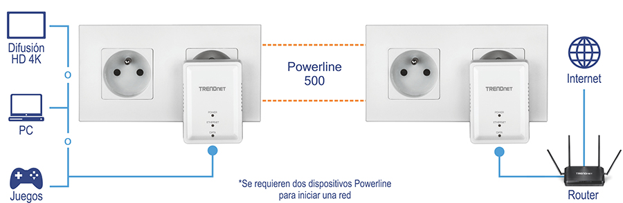 La imagen muestra la configuración y uso del Adaptador Powerline 500 AV Nano (modelo TPL-406E). Ilustra dos adaptadores powerline conectados a tomas eléctricas. Un adaptador está conectado a un router vinculado a Internet, mientras que el otro está conectado a dispositivos como un PC, consola de juegos o dispositivo de streaming 4K HD. Estos adaptadores se comunican a través del cableado eléctrico del edificio, extendiendo la conectividad a Internet a diferentes partes de una casa u oficina sin cables adicionales.