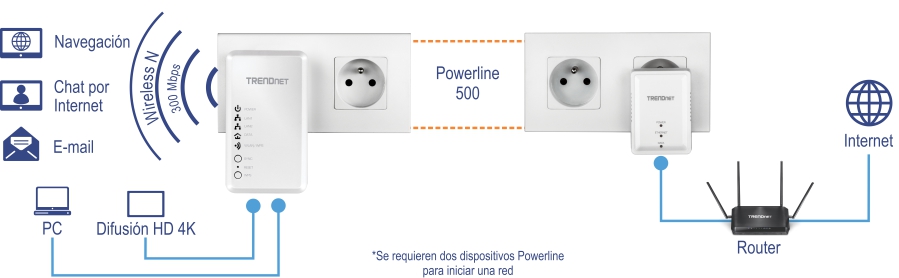 La configuración ilustra un adaptador Powerline 500 de TRENDnet conectado a una toma de corriente, con iconos que representan la navegación, el chat web, el correo electrónico, el PC y las capacidades de transmisión 4K HD. El adaptador proporciona conectividad inalámbrica N a 300 Mbps y se conecta a otro adaptador TRENDnet a través de una línea discontinua naranja etiquetada como Powerline 500. Este segundo adaptador, también enchufado a una toma de corriente, se conecta a un router conectado a Internet. Se requieren dos dispositivos Powerline para iniciar una red.