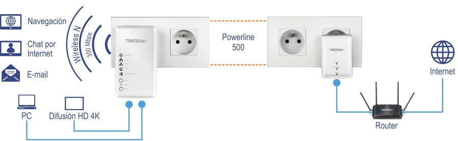 La configuración ilustra un adaptador Powerline 500 de TRENDnet conectado a una toma de corriente, con iconos que representan la navegación, el chat web, el correo electrónico, el PC y las capacidades de transmisión 4K HD. El adaptador proporciona conectividad inalámbrica N a 300 Mbps y se conecta a otro adaptador TRENDnet a través de una línea discontinua naranja etiquetada como Powerline 500. Este segundo adaptador, también enchufado a una toma de corriente, se conecta a un router conectado a Internet. Se requieren dos dispositivos Powerline para iniciar una red.