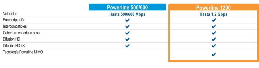 Un cuadro comparativo muestra dos modelos Powerline: Powerline 500/600 y Powerline 1200. Powerline 500/600 ofrece velocidades de hasta 500/600 Mbps, mientras que Powerline 1200 ofrece velocidades de hasta 1,2 Gbps. Ambos modelos cuentan con seguridad preencriptada, compatibilidad cruzada, cobertura doméstica y transmisión HD. Powerline 1200 también admite transmisión 4K HD y MIMO con tecnología Beamforming.