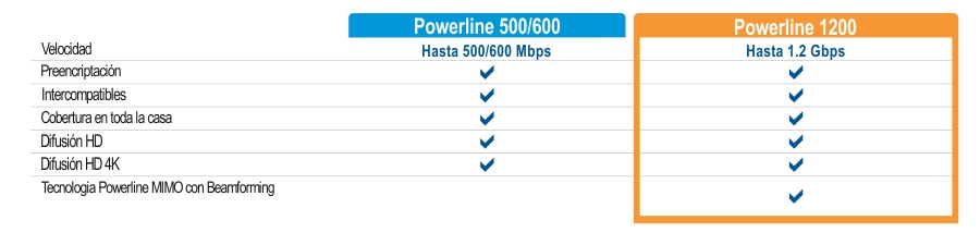 Un cuadro comparativo muestra dos modelos Powerline: Powerline 500/600 y Powerline 1200. Powerline 500/600 ofrece velocidades de hasta 500/600 Mbps, mientras que Powerline 1200 ofrece velocidades de hasta 1,2 Gbps. Ambos modelos cuentan con seguridad preencriptada, compatibilidad cruzada, cobertura doméstica y transmisión HD. Powerline 1200 también admite transmisión 4K HD y MIMO con tecnología Beamforming.