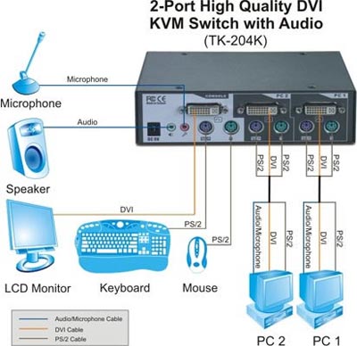 The diagram illustrates a 2-Port High Quality DVI KVM Switch with Audio model TK-204K. It shows the connections for a microphone, speaker, LCD monitor, keyboard, and mouse to the KVM switch. The KVM switch has ports for two PCs labeled PC 1 and PC 2. Each PC connects to the switch using audio/microphone cables, DVI cables, and PS/2 cables. The microphone and speaker are connected to the audio ports on the switch, while the LCD monitor, keyboard, and mouse are connected to the respective DVI and PS/2 ports. The diagram uses color-coded lines to indicate the different types of cables: orange for audio/microphone cables, blue for DVI cables, and green for PS/2 cables.