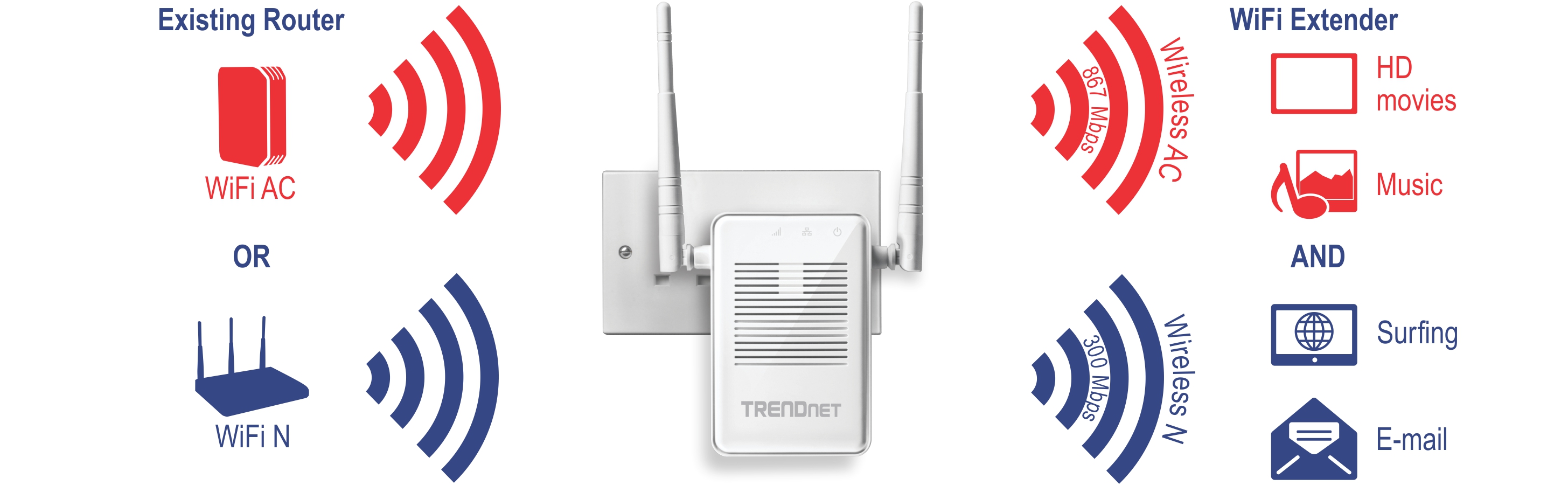 The graphic depicts a WiFi extender from TRENDnet plugged into an electrical outlet. On the left side, it shows that the existing router can be either WiFi AC or WiFi N. On the right side, it illustrates that the WiFi extender can extend the signal as Wireless AC with a speed of 867 Mbps, suitable for HD movies and music, or as Wireless N with a speed of 300 Mbps, suitable for surfing the internet and email.