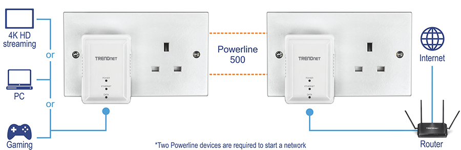 The image shows the setup and use of the Powerline 500 AV Nano Adapter (model TPL-406E). It illustrates two powerline adapters plugged into electrical outlets. One adapter is connected to a router linked to the internet, while the other is connected to devices like a PC, gaming console, or 4K HD streaming device. These adapters communicate through the building's electrical wiring, extending internet connectivity to different parts of a home or office without extra wiring.