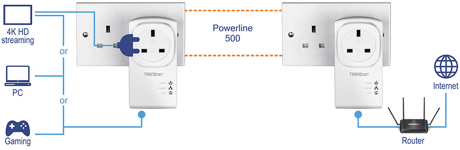 The image shows a diagram of the Powerline 500 AV Adapter Kit with Built-In Outlet (model TPL-407E2K) by TRENDnet, illustrating how to extend an internet connection through a building's electrical wiring. On one side, devices like a 4K HD streamer, PC, and gaming console are connected to a Powerline adapter via a Gigabit connection. This adapter plugs into an electrical outlet. On the other side, another Powerline adapter is plugged into an outlet and linked to a router connected to the internet. The adapters transmit data via the electrical wiring, creating a wired network in areas with weak Wi-Fi.