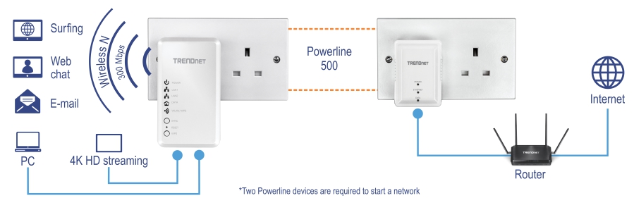 The setup illustrates a TRENDnet Powerline 500 adapter plugged into a wall outlet, with icons representing surfing, web chat, email, PC, and 4K HD streaming capabilities. The adapter provides Wireless N connectivity at 300 Mbps and connects to another TRENDnet adapter via an orange dashed line labeled Powerline 500. This second adapter, also plugged into a wall outlet, is connected to a router linked to the internet. Two Powerline devices are required to start a network.