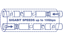 Illustration of a network cable labeled Gigabit Speeds up to 10Gbps with icons representing music, video, data transfer moving through the network.