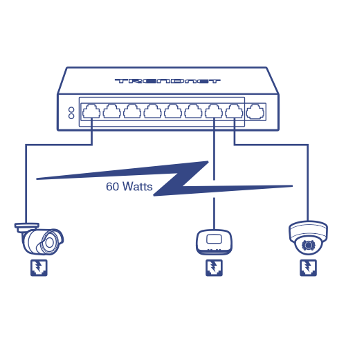 A network diagram of Network Switch, connected to PoE Camera and wireless access point device up to 60 Watt.