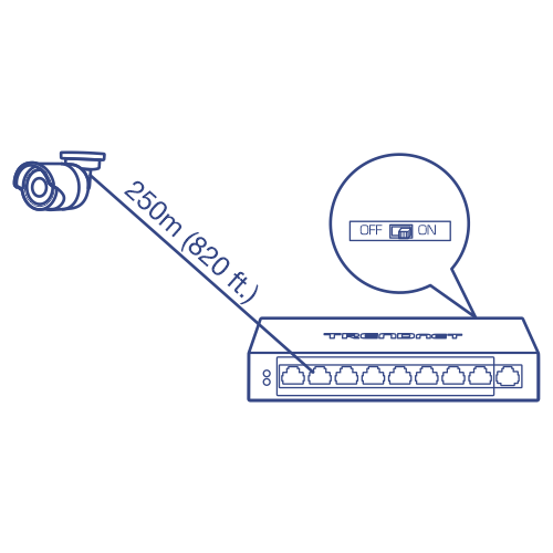 A security camera is connected to a network switch with a cable labeled 250 meters (820 feet). The network switch has a speech bubble indicating an option to turn PoE (Power over Ethernet) on or off.