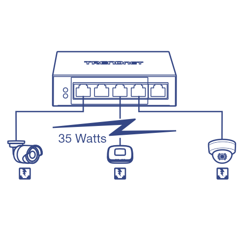 A network diagram of 5-Port Network Switch, connected to PoE Camera and wireless access point device up to 35 Watt.