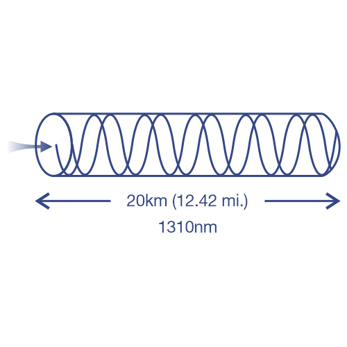 A signal wave with bidirectional arrows, labeled as 20 kilometers (12.42 miles) (1310nm).