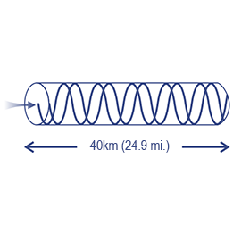 Illustration d’un câble à fibre optique transmettant des données sur de longues distances, avec une représentation visuelle de la lumière voyageant à travers le câble. Le câble est étiqueté comme s’étendant sur 40 kilomètres (24,9 miles), ce qui met en évidence sa capacité de transmission de données sur de longues distances.