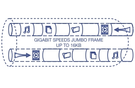 Illustration of a network tunnel labeled Gigabit Speeds Jumbo Frame Up to 16KB with icons for music, film, and images, indicating data transfer.