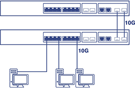 The illustration shows a network with two switches connected by two lines labeled 10G. Three computers are connected to the bottom switch, with the connection lines labeled 10G.