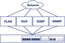 Diagram showing a network switch connected to various network management protocols. A cloud labeled Network connects to five boxes labeled VLAN, QoS, IGMP, and PoE, all of which are linked to a network switch below. The switch features several Ethernet ports, illustrating its capability to manage multiple network functions.
