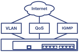 Diagram showing a network switch connected to various network management protocols. A cloud labeled Network connects to three boxes labeled VLAN, QoS & IGMP all of which are linked to a network switch below. The switch features several Ethernet ports, illustrating its capability to manage multiple network functions.