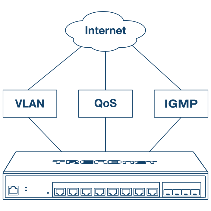 Diagram showing a network switch connected to various network management protocols. A cloud labeled Network connects to three boxes labeled VLAN, QoS & IGMP all of which are linked to a network switch below. The switch features several Ethernet ports, illustrating its capability to manage multiple network functions.