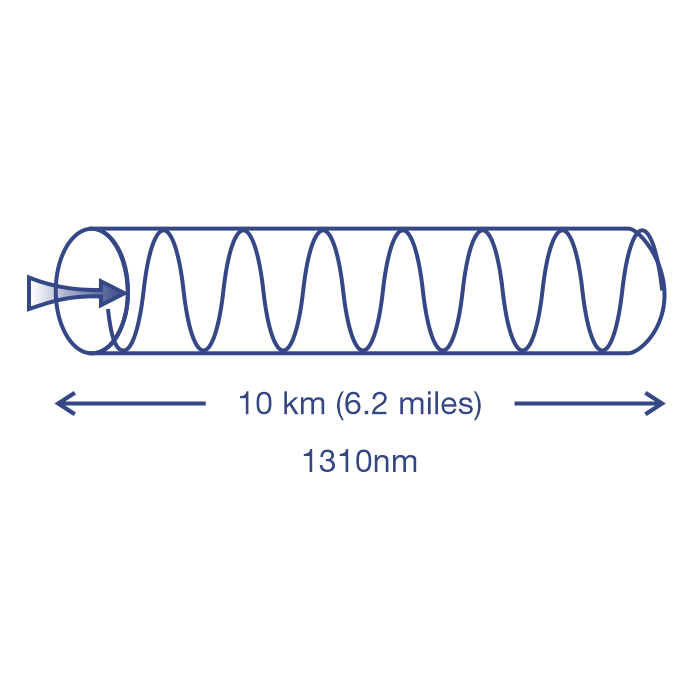 A signal wave with bidirectional arrows, labeled as 10 kilometers (6.2 miles) – 1310nm.