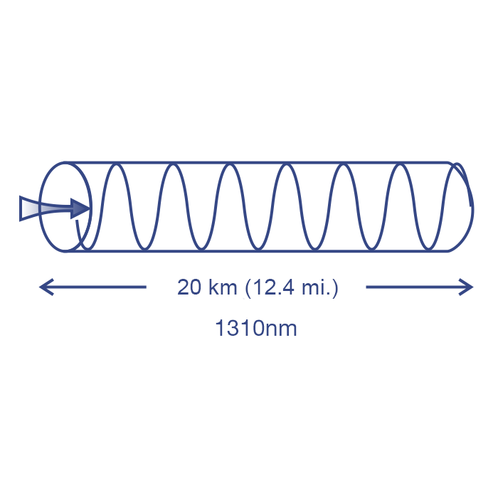 A signal wave with bidirectional arrows, labeled as 20 kilometers (12.4 miles) – 1310nm.