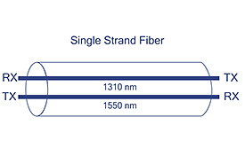 Diagram of a single-strand fiber optic cable with bidirectional communication. Two wavelengths are indicated on the cable: 1310 nm for one direction labeled RX and TX, and 1550 nm for the opposite direction also labeled RX and TX. The labels suggest that this fiber optic cable can receive (RX) and transmit (TX) signals in both directions using different wavelengths.