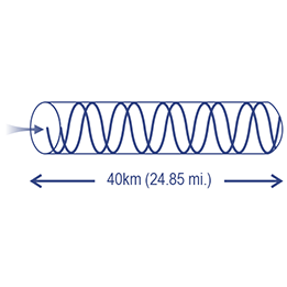 Ilustração de um cabo de fibra óptica transmitindo dados por longas distâncias, com a luz representada visualmente viajando através do cabo. O cabo é rotulado como estendendo-se por 40 quilômetros (24,85 milhas), destacando sua capacidade de transmissão de dados de longa distância.