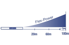 Uma ilustração de um switch de rede com várias portas rotuladas como 'Flex-Power'. À direita, há uma seta azul gradiente apontando para a direita, indicando distâncias de potência variáveis. As distâncias são marcadas em três pontos ao longo da seta: 20m, 60m e 100m.