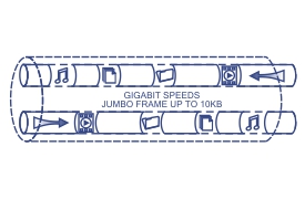 Diagram of a network switch with multiple ports, showcasing gigabit speeds and the ability to handle jumbo frames up to 10KB. Icons for music, files, and video are shown moving through the network, indicated by bidirectional arrows and port symbols.