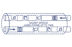 Diagram of a network switch with multiple ports, showcasing gigabit speeds and the ability to handle jumbo frames up to 10KB. Icons for music, files, and video are shown moving through the network, indicated by bidirectional arrows and port symbols.