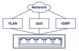 A simplified network diagram showing key components: a cloud labeled ‘Network’ at the top, connected to three rectangles (‘VLAN,’ ‘QoS,’ and ‘IGMP’). Below, a larger rectangle represents a switch with multiple ports.