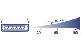 Uma ilustração de um switch de rede com várias portas rotuladas como Flex-Power. À direita, há uma seta azul gradiente apontando para a direita, indicando distâncias de potência variáveis. As distâncias são marcadas em três pontos ao longo da seta: 20m, 60m e 100m.