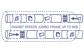 Diagrama de um switch de rede com várias portas, mostrando velocidades de gigabit e a capacidade de lidar com quadros jumbo de até 9 KB. Ícones de música, arquivos e vídeos são mostrados se movendo pela rede, indicados por setas bidirecionais e símbolos de porta.