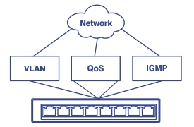 A simplified network diagram showing key components: a cloud labeled ‘Network’ at the top, connected to three rectangles (‘VLAN,’ ‘QoS,’ and ‘IGMP’). Below, a larger rectangle represents a switch with multiple ports.