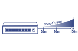 An illustration of a network switch with eight ports labeled ‘Flex-Power’. To the right, there is a gradient blue arrow pointing to the right, indicating variable power distances. The distances are marked at three points along the arrow: 20m, 60m, and 100m.