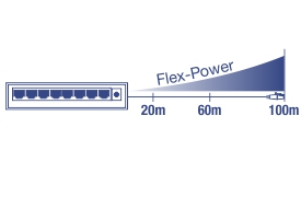 Uma ilustração de um switch de rede com várias portas rotuladas como 'Flex-Power'. À direita, há uma seta azul gradiente apontando para a direita, indicando distâncias de potência variáveis. As distâncias são marcadas em três pontos ao longo da seta: 20m, 60m e 100m.