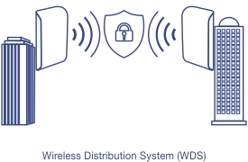 The illustration shows a preconfigured point-to-point bridge with two structures emitting wireless signals. The signals indicate connectivity, accompanied by a shield and a lock icon, with a note indicating Wireless Distribution System (WDS).