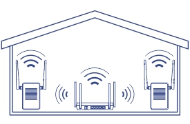 The illustration depicts a house with three wireless devices inside. In the center, there is a router with antennas on both sides, emitting Wi-Fi signals. On either side of the router, there are two additional devices, each also emitting Wi-Fi signals. The signals from all three devices overlap, indicating a network setup that ensures comprehensive wireless coverage throughout the house.
