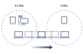 Illustration showing band steering technology in wireless networks with devices being directed from a congested 2.4GHz frequency to a less crowded 5GHz frequency via multiple routers. The 2.4GHz band has a smartphone and a desktop computer, while the 5GHz band has a tablet.
