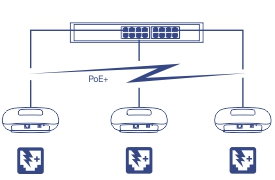 A diagram showing a Power over Ethernet Plus (PoE+) setup. At the top, there is a network switch with PoE+ capability. Below it, three access points are connected to the switch via lines indicating a network connection. Each access point displays a PoE+ symbol, signifying they are powered by the network cables connected to the PoE+ switch. This setup illustrates how PoE+ can save installation time and costs by delivering both power and data through a single Gigabit Ethernet cable.