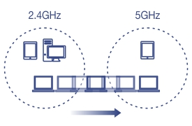 Illustration showing band steering technology in wireless networks with devices being directed from a congested 2.4GHz frequency to a less crowded 5GHz frequency via multiple routers. The 2.4GHz band has a smartphone and a desktop computer, while the 5GHz band has a tablet.