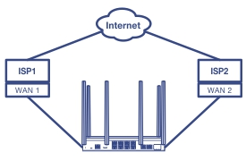A diagram of a Dual-WAN setup. A cloud labeled Internet connects to two boxes labeled ISP1 WAN 1 and ISP2 WAN 2. Both boxes connect to an AC3000 Tri-Band Wireless Gigabit Dual-WAN VPN SMB Router at the bottom. This setup shows network redundancy or load balancing with two Internet Service Providers.