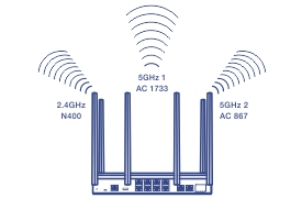 Illustration of an AC3000 Tri-Band WiFi router with six antennas. The left antennas are labeled 2.4GHz N400, the two center antennas are labeled 5GHz 1 AC 1733, and the right antennas are labeled 5GHz 2 AC 867, indicating different frequencies and speeds for tri-band functionality.