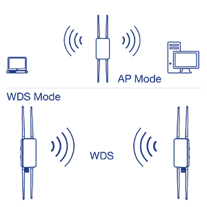 Diagram showing wireless modes. Top icon: Access Point with waves labeled AP Mode, with a laptop on the left side and a desktop on the right side. Below left: Access Point with waves to another Access Point labeled WDS Mode. Right: One Access Point emitting waves to another labeled WDS.
