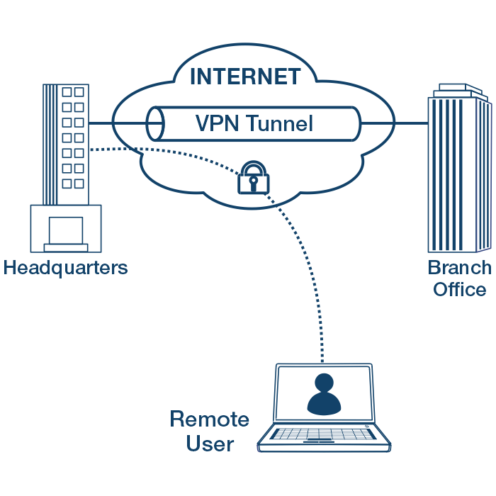 Diagram illustrating a secure VPN tunnel connection over the internet between headquarters, a branch office, and a remote user with a laptop.