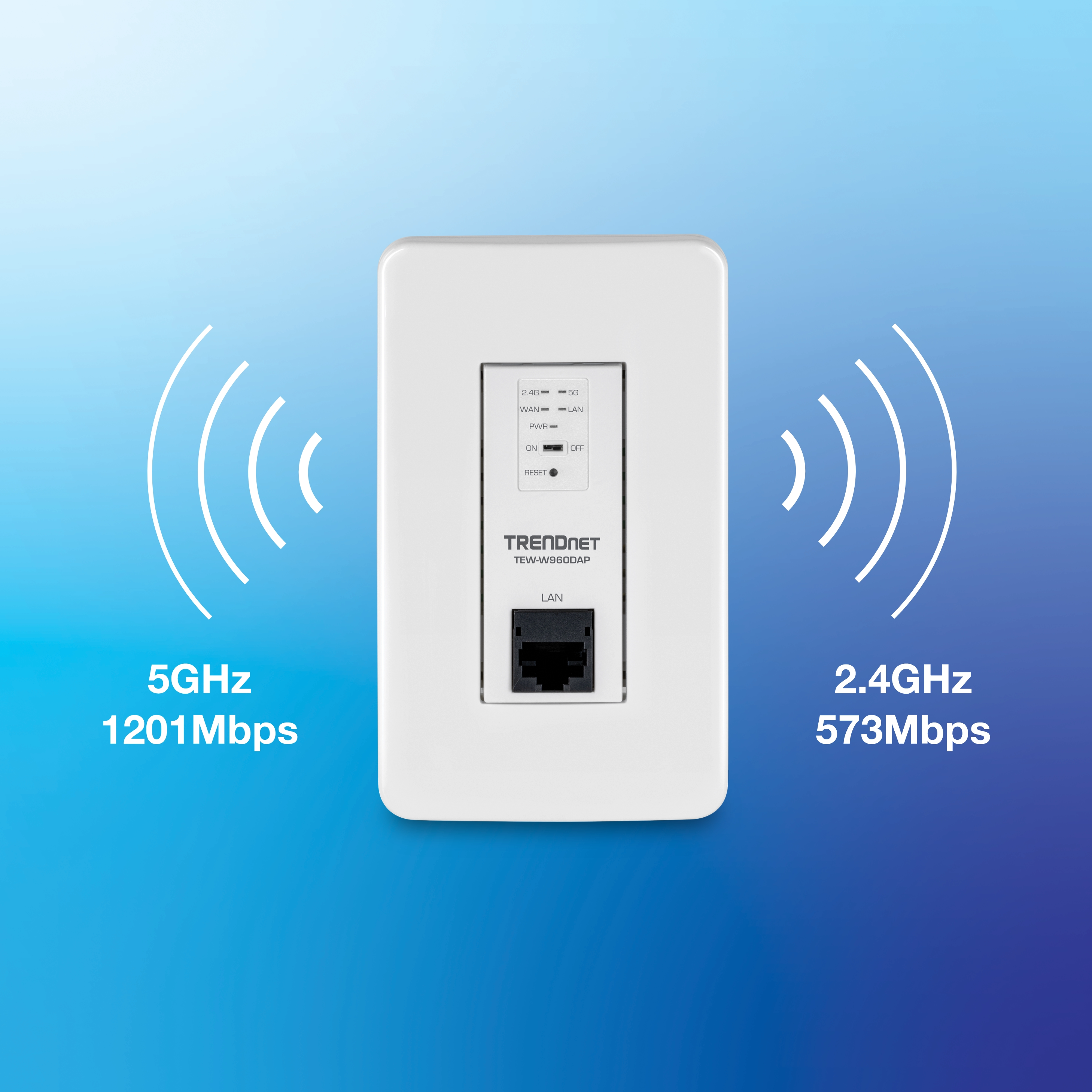 Punto de acceso inalámbrico TRENDnet blanco montado en la pared, centrado sobre un fondo degradado azul, con iconos de señal inalámbrica a ambos lados que indican rendimiento de doble banda, 5 GHz hasta 1201 Mbps a la izquierda y 2.4 GHz hasta 573 Mbps a la derecha, con indicadores de estado frontales y un puerto Ethernet LAN.