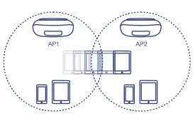 A graphic showing Seamless WiFi Roaming with two Access Points (AP1 and AP2) connected by a signal strength bar. Dotted lines indicate the range of each network, with mobile devices like smartphones and tablets moving between the networks without losing connection.