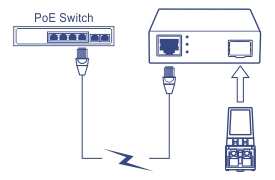 Um diagrama que ilustra uma configuração de Power over Ethernet (PoE). A imagem mostra um switch PoE com várias portas no painel frontal. Um cabo desce do switch e se conecta a um conversor de mídia de fibra Gigabit PoE PD SFP. No lado direito, há uma visão ampliada de uma porta Ethernet com um cabo conectado e uma seta indicando um módulo sendo conectado.