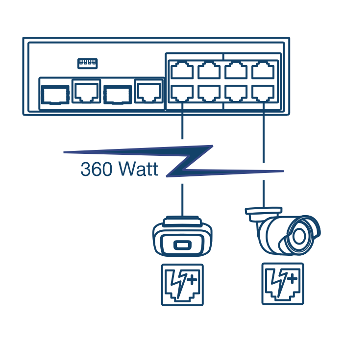 Um diagrama de rede de 10 portas de switch de rede, conectado à câmera PoE e ao dispositivo de ponto de acesso sem fio de até 360 Watts.
