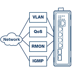 Diagrama de rede mostrando uma nuvem rotulada como 'Rede' conectada a componentes VLAN, QoS, RMON e IGMP, todos vinculados a um switch.